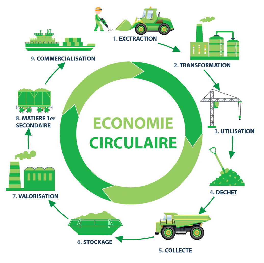 économie circulaire